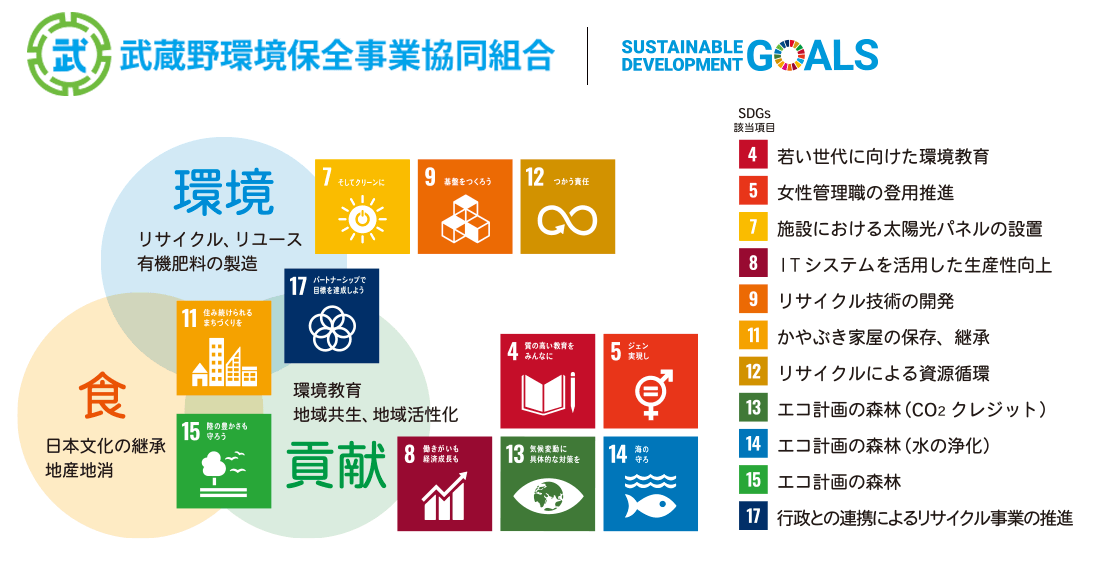 武蔵野環境保全事業協同組合は持続可能な開発目標(SDGs)を支援しています。
